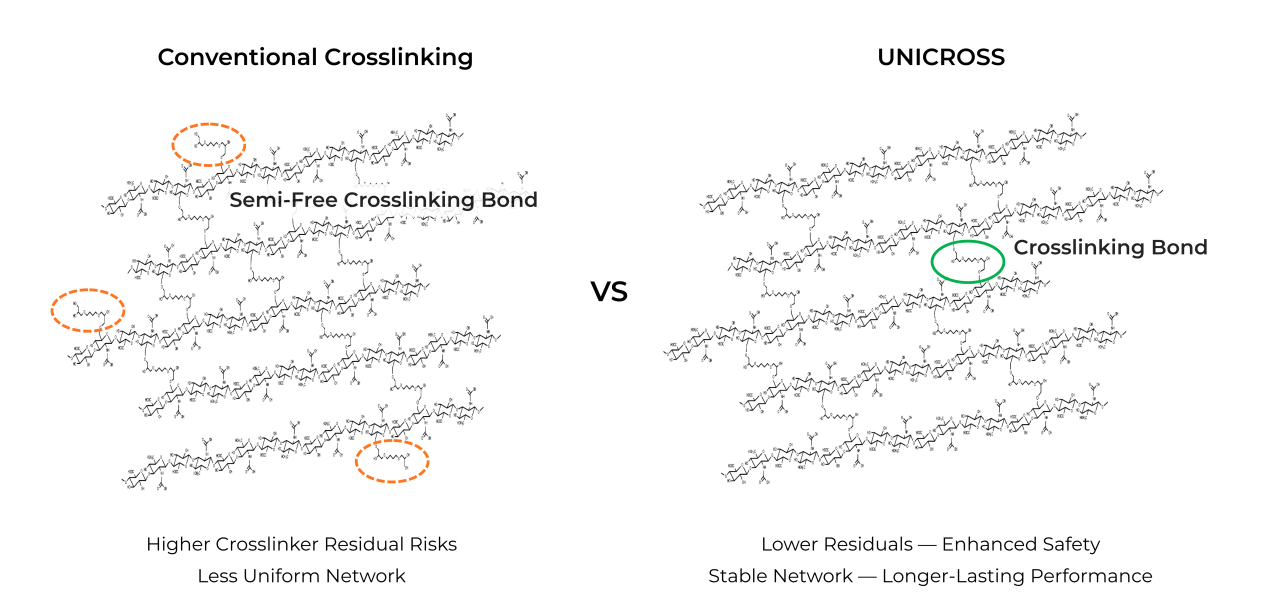 UNICROSS Cross-linking Technology